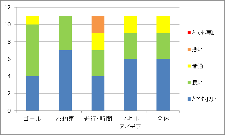 アンケート５段階質問のグラフ